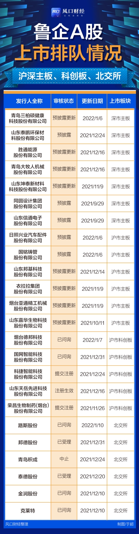 解码鲁企IPO：2022年已有49家排队待审，后备军团阵容庞大（2020鲁企300强榜单）